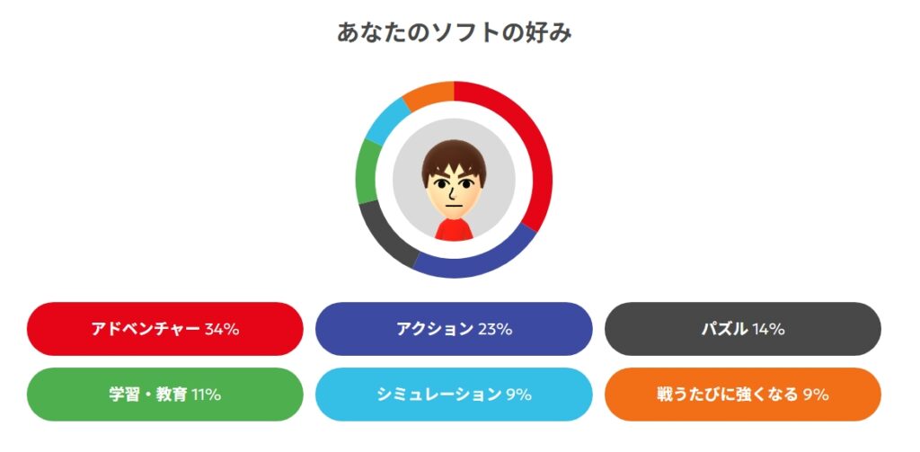 Nintendo Switchで遊んだソフトから分析したジャンル別の好み